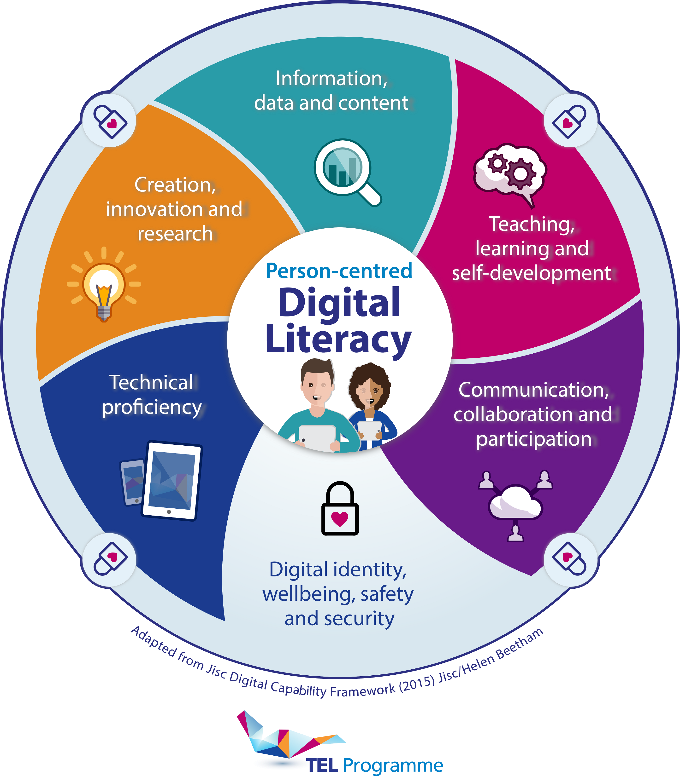 What is Digital Literacy? - Information, data and content. - Teaching, learning and self-development. - Communication, collaboration and participation. - Digital identity, wellbeing, safety and security. - Technical Proficiency. - Creation, innovation and research. 