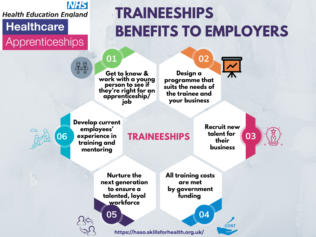 Traineeships Benefits to employers: (1) Get to know and work with a young person to see if they’re right for an apprenticeship/
Job (2) Design a programme that suits the needs of the trainee and your business (3) Recruit new talent for their business (4) All training costs are met by government funding (5) Nurture the next generation to ensure a talented, loyal workforce. (6) Develop current employees’ experience in training and mentoring. 
