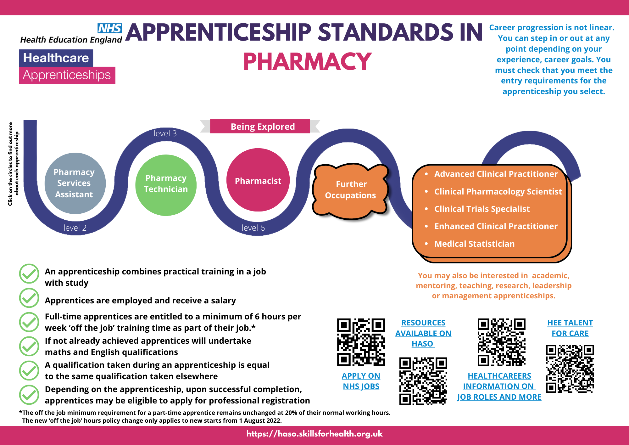 Pharmacy apprenticeship standards factsheet which shows relevant apprenticeships. The Pharmacy page also lists this information: https://haso.skillsforhealth.org.uk/pharmacy/