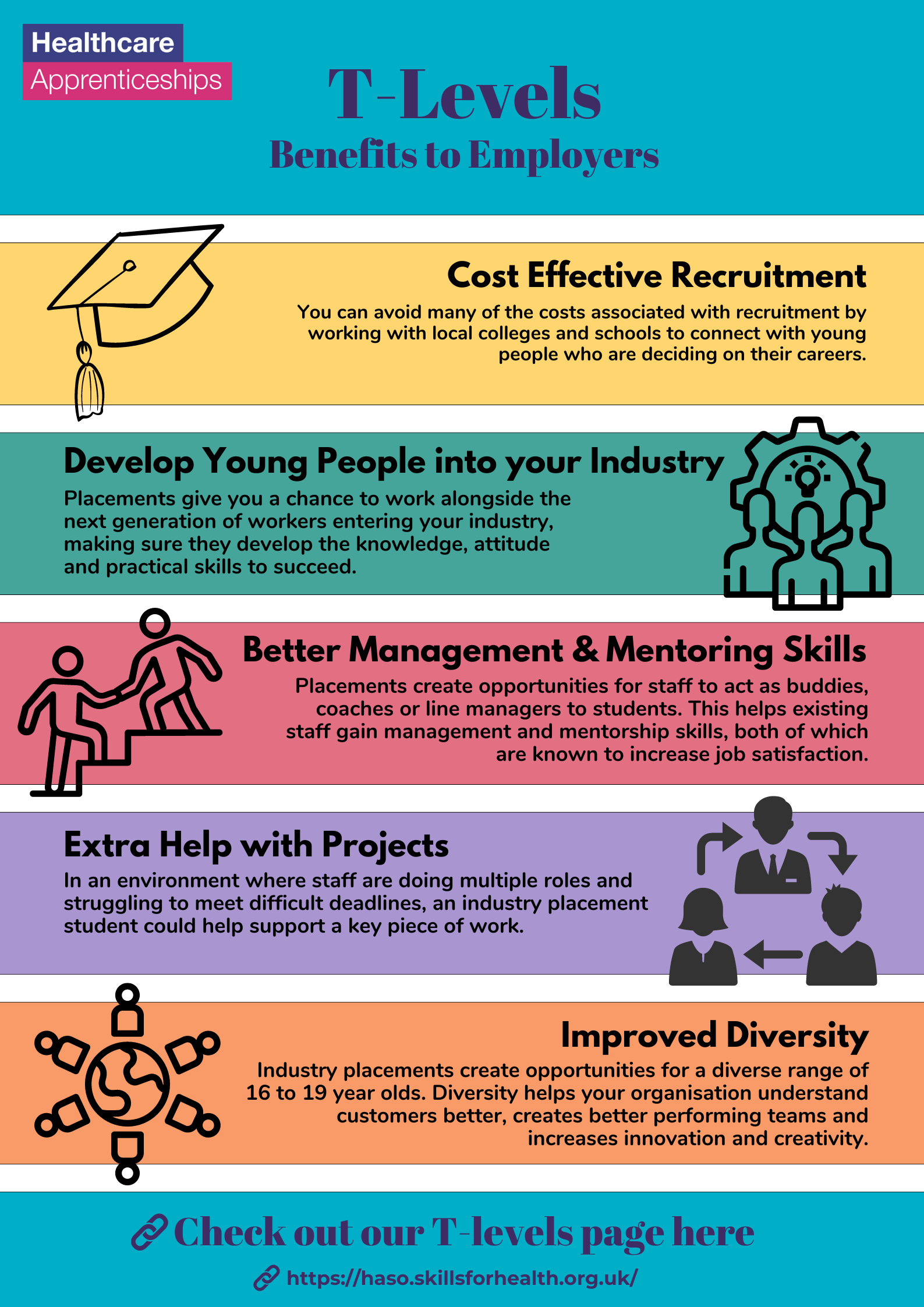 PDF on T-Levels: Benefits to employers, including the topics: cost effective recruitment, develop young people into your industry, better management & mentoring skills, extra help and improved diversity. 